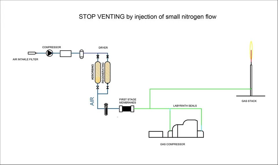 Stop venting model Flow scheme