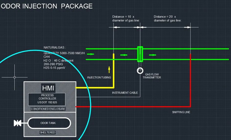 Odorizing unit Flow scheme