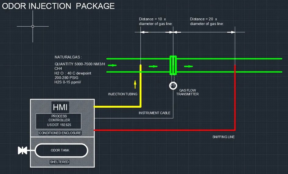 Odorizing unit flow scheme detail