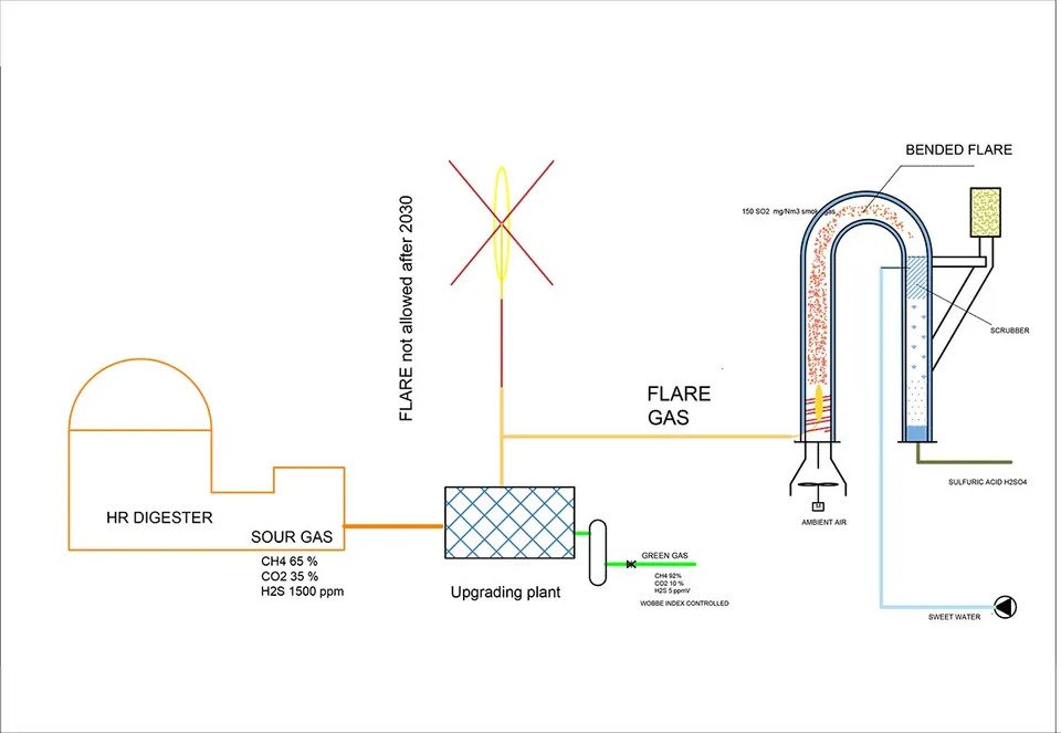 Stop biogas flare Flow scheme