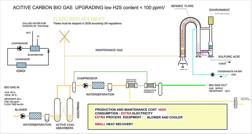 Sulaway versus Biological sweetening plant Flow scheme
