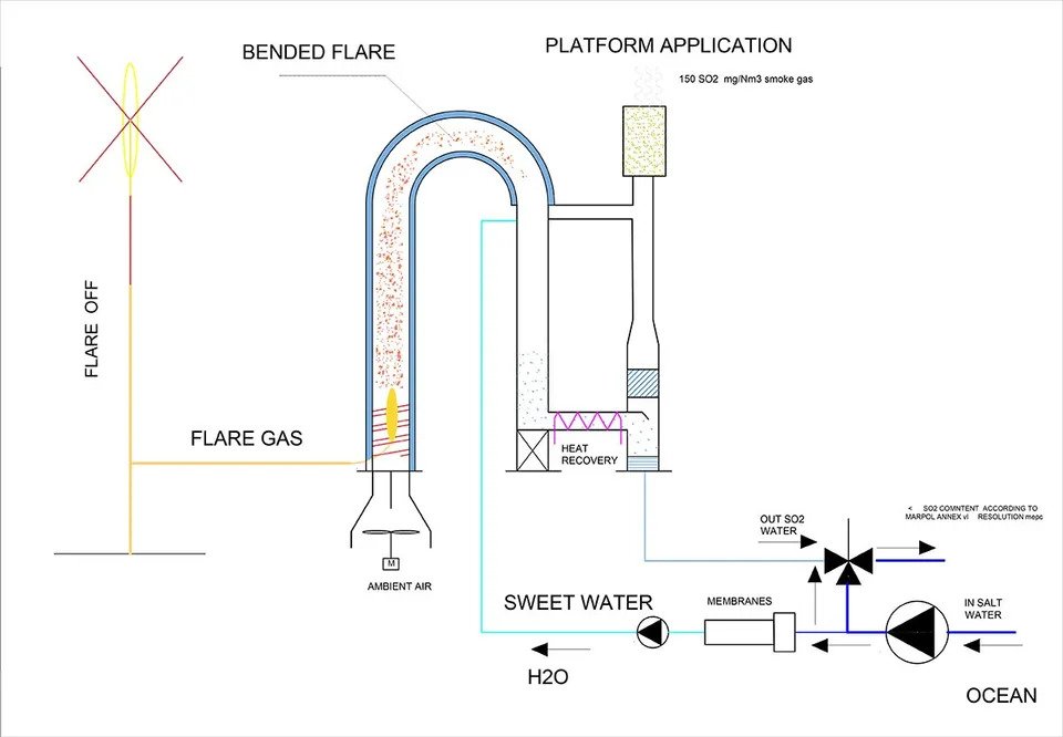 Stop oil gas flare on a platform Flow scheme