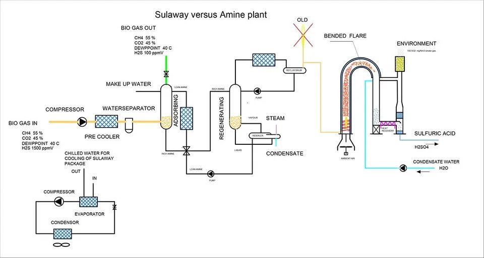 Sulaway versus Amine plant Flow scheme